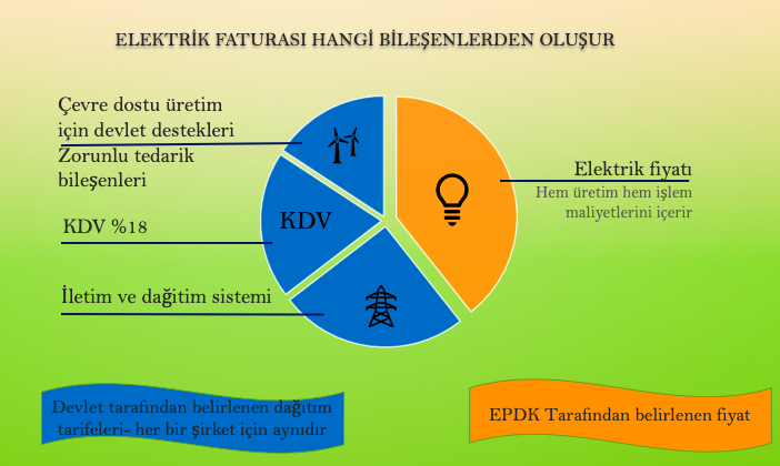 Elektrik Fiyatını Ne Oluşturur?